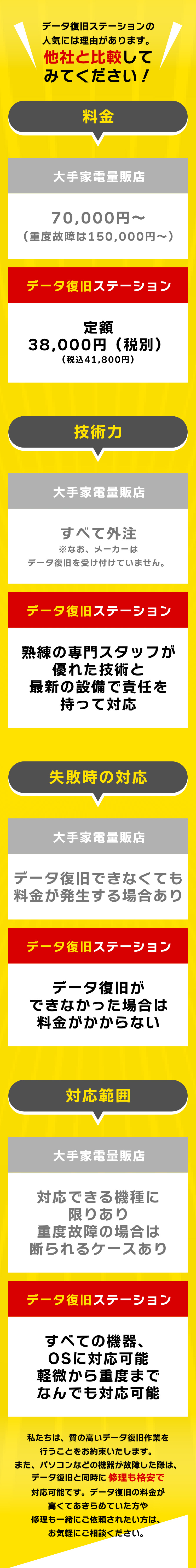 他社と比較してみてください！データ復旧ステーションの人気には理由があります。[料金]大手家電量販店：70,000円～（重度故障は150,000円～） データ復旧ステーション：定額：38,000円（税別）（税込 41,800円）[技術力]大手家電量販店：すべて外注※なお、メーカーはデータ復旧を受け付けていません。 データ復旧ステーション：熟練の専門スタッフが優れた技術と最新の設備で責任を持って対応[失敗時の対応]大手家電量販店：データ復旧できなくても料金が発生する場合あり データ復旧ステーション：データ復旧ができなかった場合は料金がかからない[対応範囲]大手家電量販店：対応できる機種に限りあり 重度故障の場合は断られるケースあり データ復旧ステーション：すべての機器、OSに対応可能 軽微から重度までなんでも対応可能。私たちは、質の高いデータ復旧作業を行うことをお約束いたします。また、パソコンなどの機器が故障した際は、データ復旧と同時に修理も格安で対応可能です。データ復旧の料金が高くてあきらめていた方や修理も一緒にご依頼されたい方は、お気軽にご相談ください。