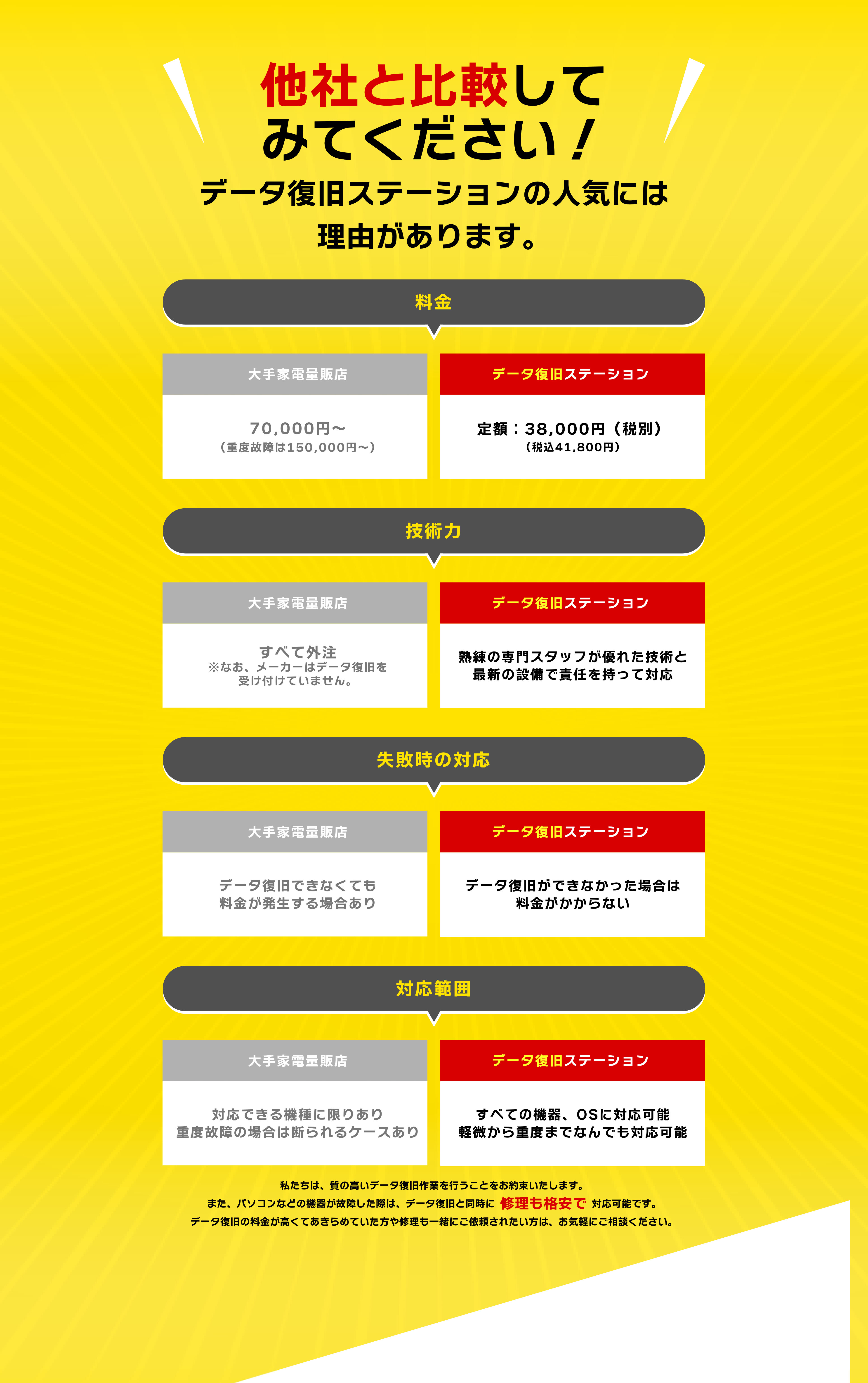 他社と比較してみてください！データ復旧ステーションの人気には理由があります。[料金]大手家電量販店：70,000円～（重度故障は150,000円～） データ復旧ステーション：定額：38,000円（税別）（税込 41,800円）[技術力]大手家電量販店：すべて外注※なお、メーカーはデータ復旧を受け付けていません。 データ復旧ステーション：熟練の専門スタッフが優れた技術と最新の設備で責任を持って対応[失敗時の対応]大手家電量販店：データ復旧できなくても料金が発生する場合あり データ復旧ステーション：データ復旧ができなかった場合は料金がかからない[対応範囲]大手家電量販店：対応できる機種に限りあり 重度故障の場合は断られるケースあり データ復旧ステーション：すべての機器、OSに対応可能 軽微から重度までなんでも対応可能。私たちは、質の高いデータ復旧作業を行うことをお約束いたします。また、パソコンなどの機器が故障した際は、データ復旧と同時に修理も格安で対応可能です。データ復旧の料金が高くてあきらめていた方や修理も一緒にご依頼されたい方は、お気軽にご相談ください。