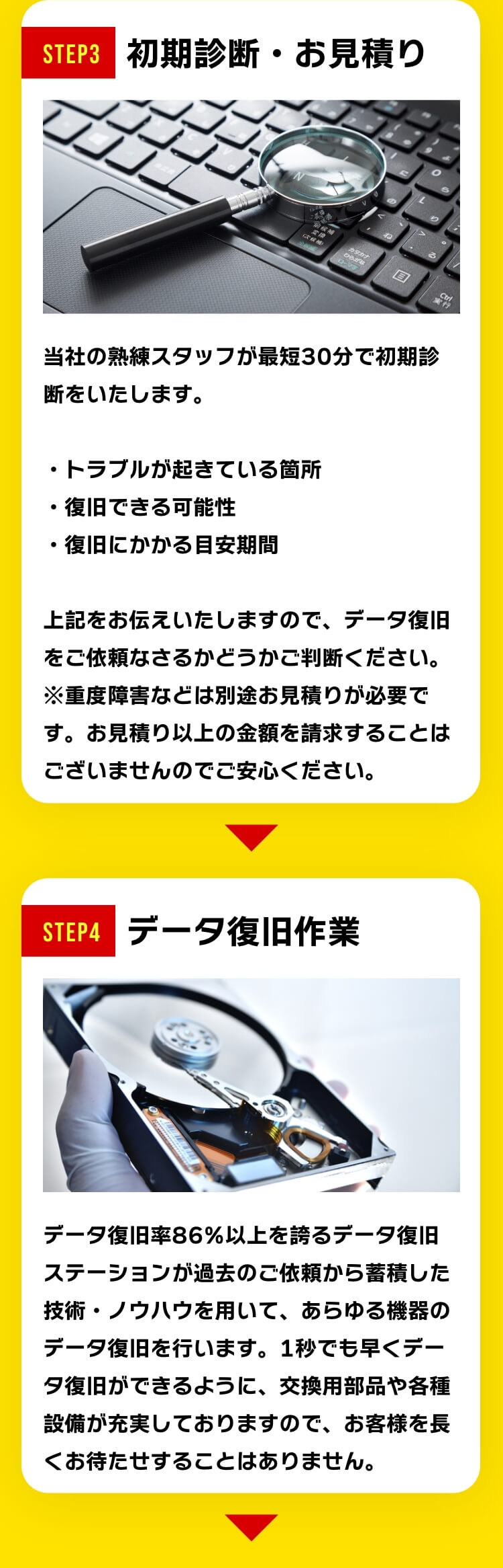 [STEP3]初期診断・お見積り 当社の熟練スタッフが最短30分で初期診断をいたします。・トラブルが起きている箇所・復旧できる可能性・復旧にかかる目安期間 上記をお伝えいたしますので、データ復旧をご依頼なさるかどうかご判断ください。※重度障害などは別途お見積りが必要です。お見積り以上の金額を請求することはございませんのでご安心ください。[STEP4]データ復旧作業 データ復旧率86％以上を誇るデータ復旧ステーションが過去のご依頼から蓄積した技術・ノウハウを用いて、あらゆる機器のデータ復旧を行います。1秒でも早くデータ復旧ができるように、交換用部品や各種設備が充実しておりますので、お客様を長くお待たせすることはありません。